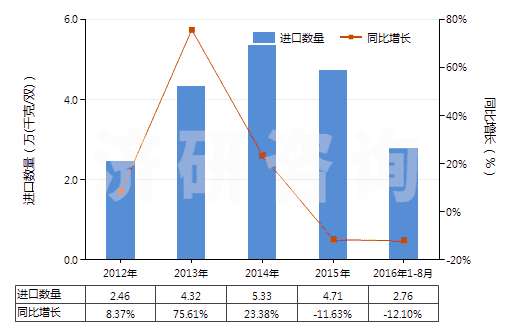 2012-2016年8月中國(guó)過(guò)踝低于小腿的皮革外底短統(tǒng)靴(內(nèi)底<24cm)(HS64035111)進(jìn)口量及增速統(tǒng)計(jì) 2012-2016年8月中國(guó)過(guò)踝低于小腿的皮革外底短統(tǒng)靴(內(nèi)底<24cm)(HS64035111)進(jìn)口量及增速統(tǒng)計(jì)